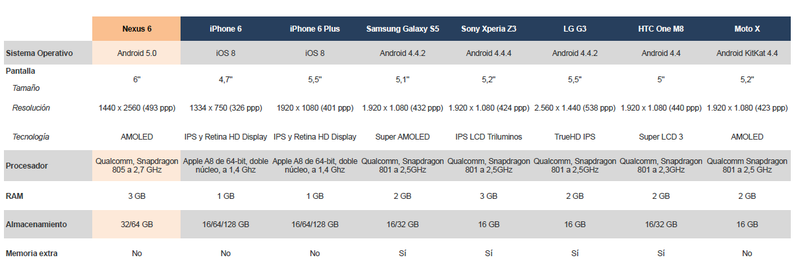 Illustration for article titled El Nexus 6 frente a su competencia: estas son las diferencias